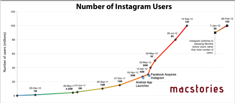 Instagram's explosive early growth