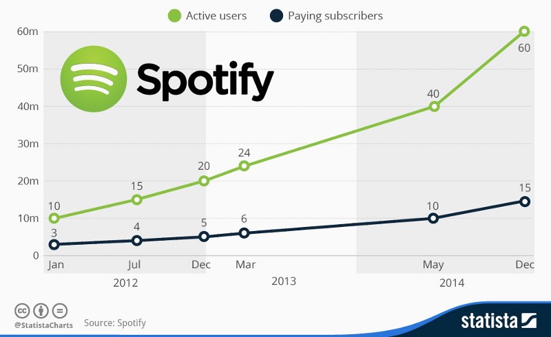 Spotify user growth