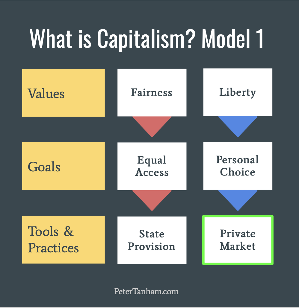 What Is Capitalism?